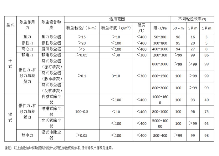【滄恒環?！砍Ｓ贸龎m器的類型和性能表